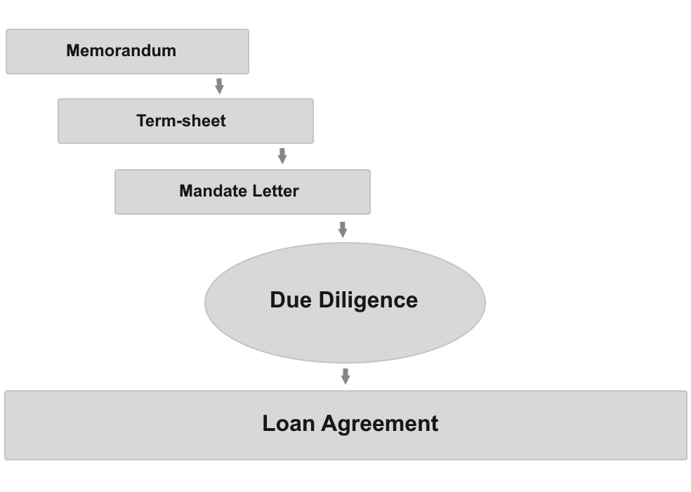Stages of developing a loan agreement in project finance Stages of developing a loan agreement in project finance