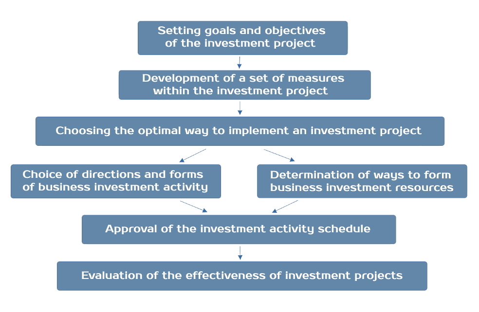 Stages of investment design in the development of an investment strategy Stages of investment design in the development of an investment strategy