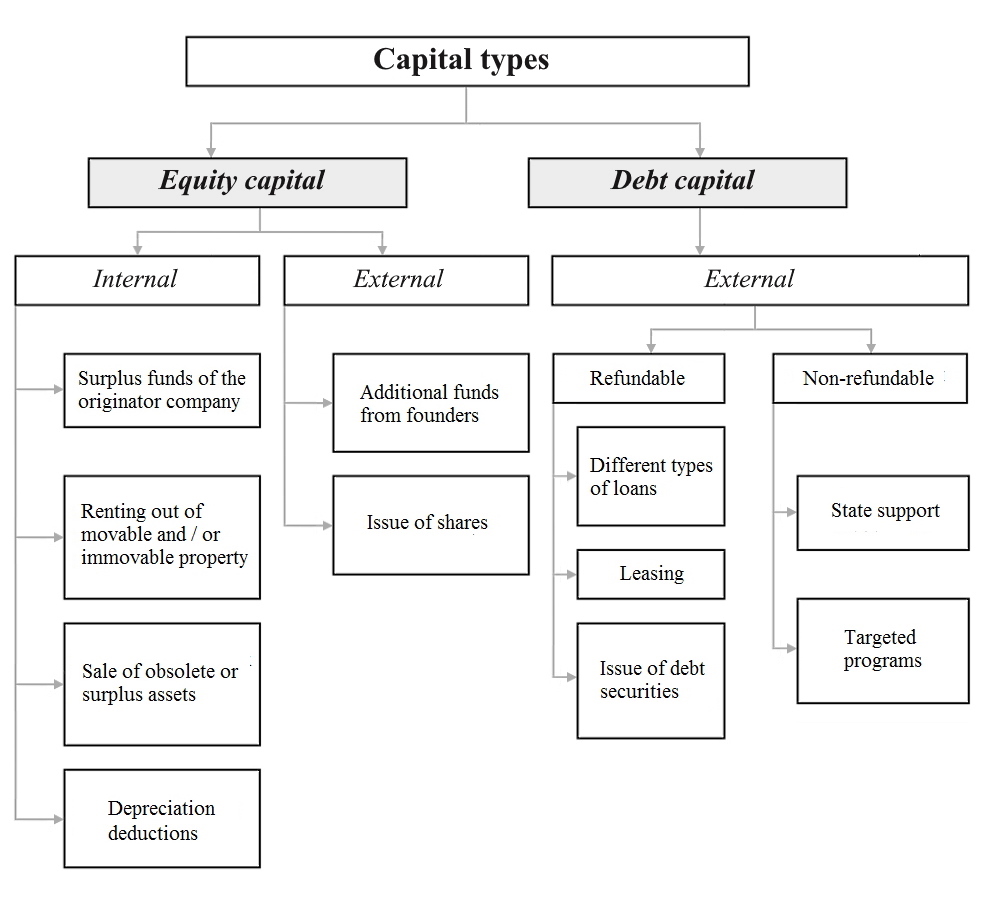 Types of capital for financing agricultural projects Types of capital for financing agricultural projects
