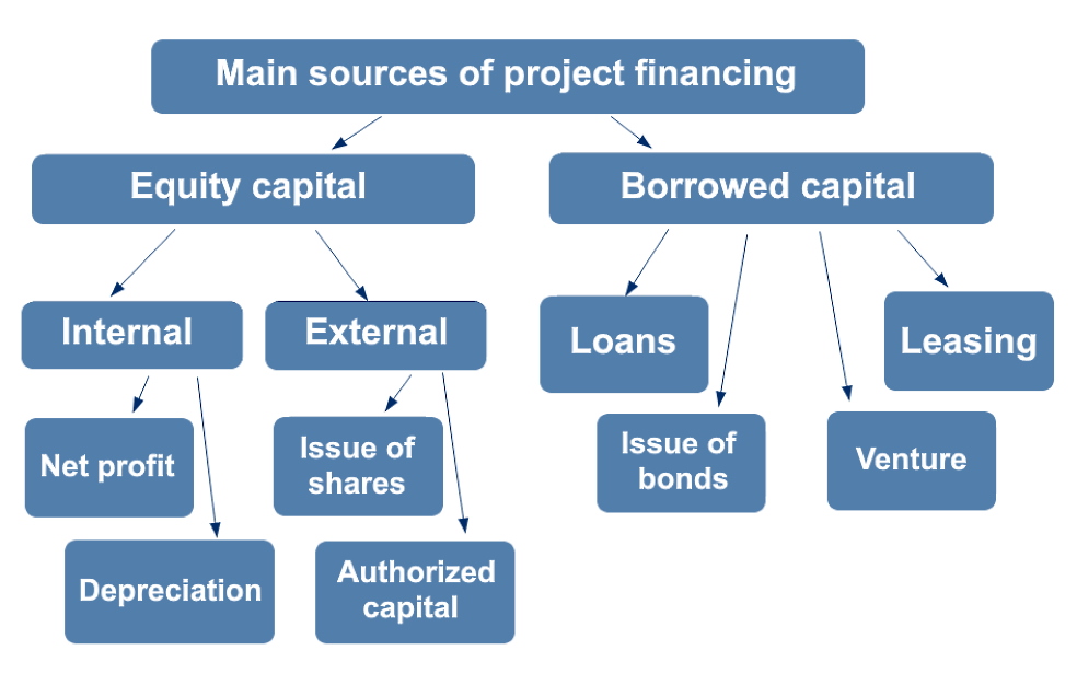 All investment financial resources of a company planning to implement an investment project of a sugar refinery or other facility can be divided into two main groups, equity and borrowed capital All investment financial resources of a company planning to implement an investment project of a sugar refinery or other facility can be divided into two main groups, equity and borrowed capital