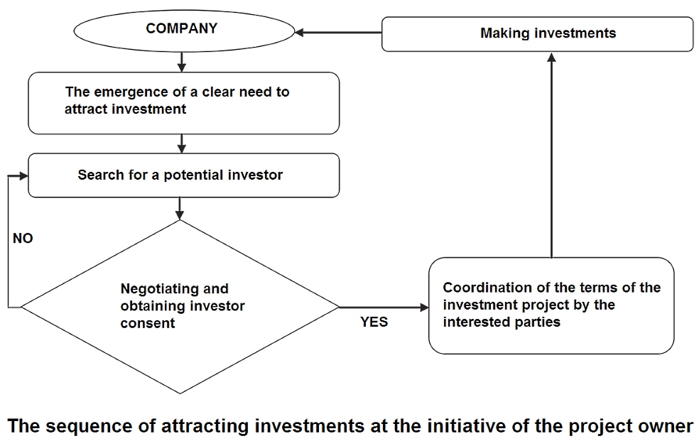 Possible scheme for attracting investments and financing business projects: 1 Possible scheme for attracting investments and financing business projects: 1