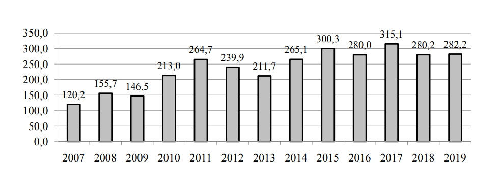 The chart below shows the cumulative global investment in green energy projects from 2007 to 2019 (billions of US dollars) according to BNEF, 2020 The chart below shows the cumulative global investment in green energy projects from 2007 to 2019 (billions of US dollars) according to BNEF, 2020