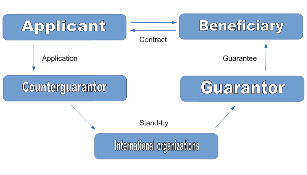 A diagram of the organization of an indirect bank guarantee A diagram of the organization of an indirect bank guarantee