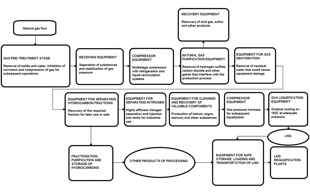 Components and operation of the LNG plant and associated infrastructure Components and operation of the LNG plant and associated infrastructure
