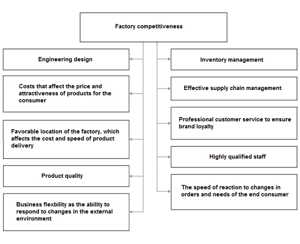 The competitiveness of a factory largely depends on the quality of management processes and the competitiveness of products The competitiveness of a factory largely depends on the quality of management processes and the competitiveness of products