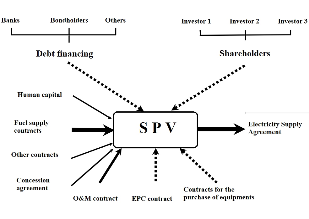 General financing model for a thermal power plant project General financing model for a thermal power plant project