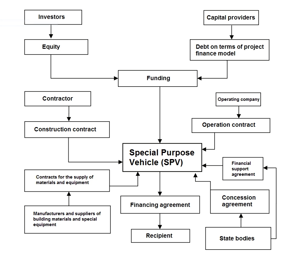 Basic structure of project finance with its participants Basic structure of project finance with its participants