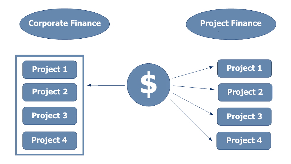 Key difference between PF and traditional corporate finance Key difference between PF and traditional corporate finance