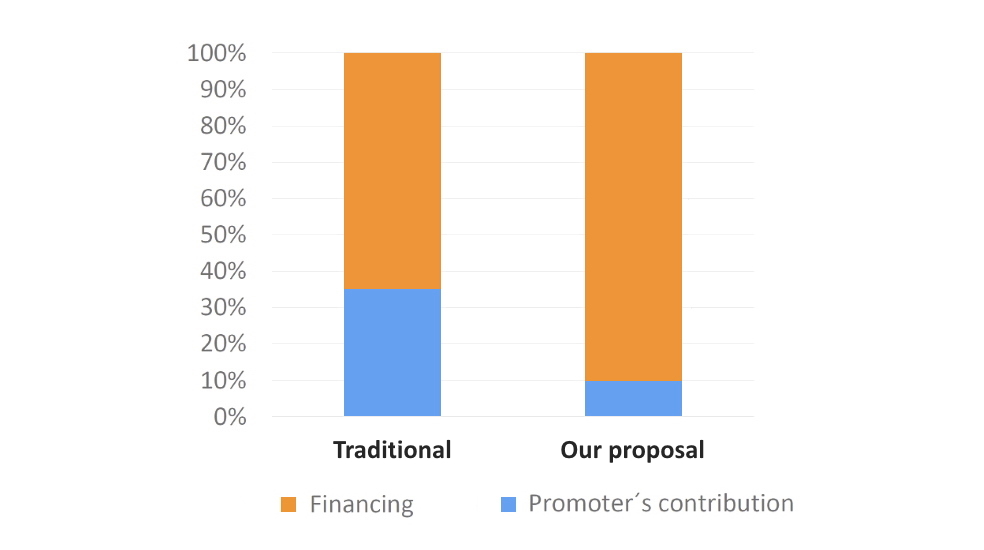 Equity is replaced by guaranteed financing Equity is replaced by guaranteed financing