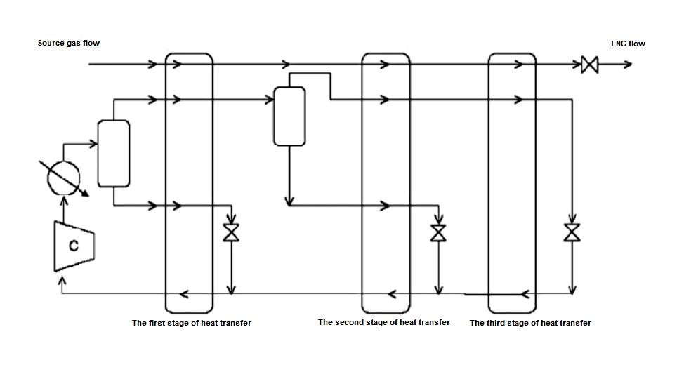 The general scheme of the gas liquefaction plant The general scheme of the gas liquefaction plant