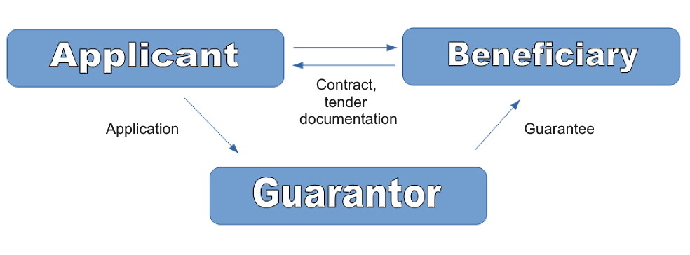 The diagram of the direct bank guarantee The diagram of the direct bank guarantee