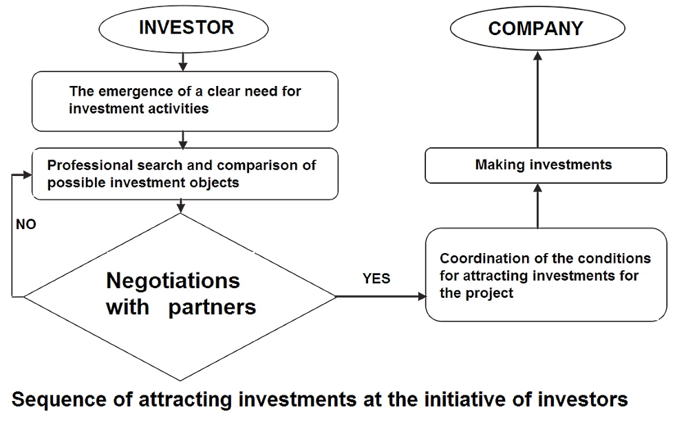 Possible scheme for attracting investments and financing business projects: 2 Possible scheme for attracting investments and financing business projects: 2