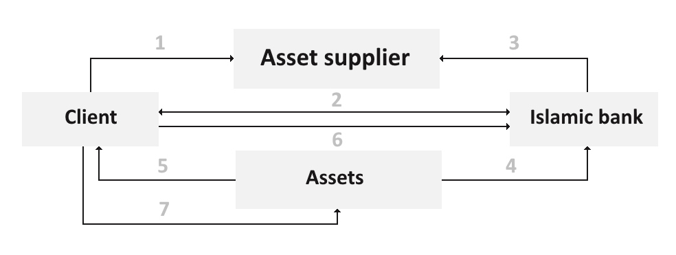 Ijarah is used by banks for lease financing and project finance organization Ijarah is used by banks for lease financing and project finance organization