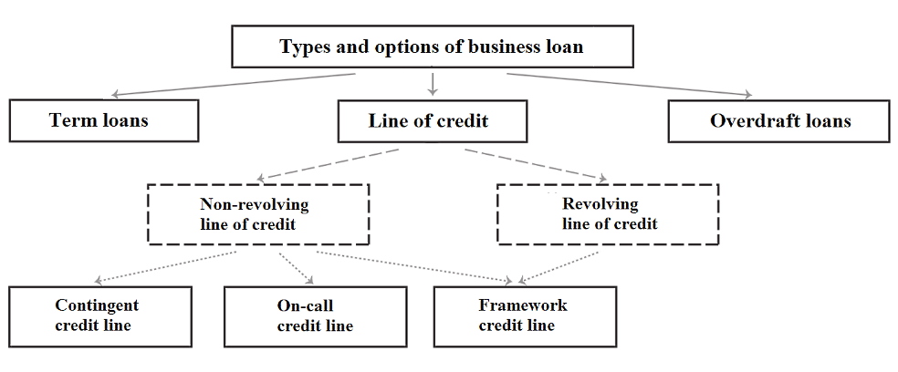 Lending instruments and options depend on the nature of the project or business being funded Lending instruments and options depend on the nature of the project or business being funded