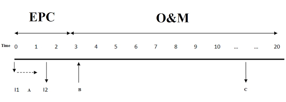 A timeline for the offshore wind farm project and investment options at each stage A timeline for the offshore wind farm project and investment options at each stage