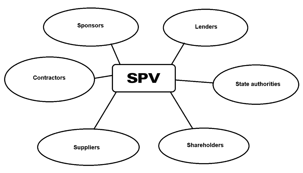 Participants in the project finance scheme for the construction of seaports Participants in the project finance scheme for the construction of seaports