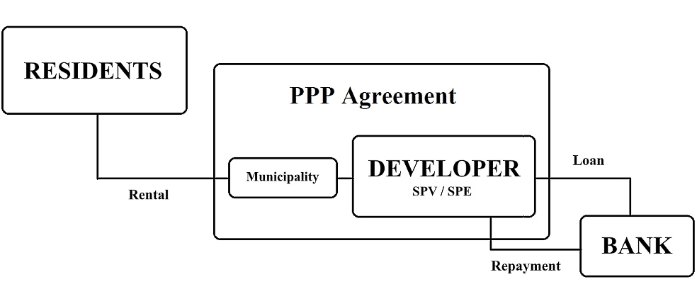 Typical financial structure of BTR construction project using public-private partnership mechanisms Typical financial structure of BTR construction project using public-private partnership mechanisms
