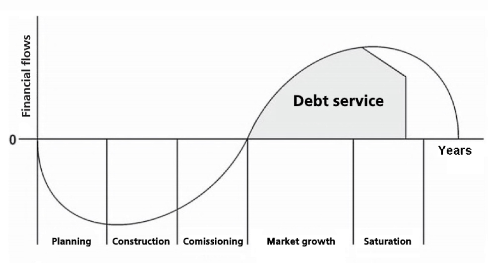 Dynamics of cash flows over the life of the investment project Dynamics of cash flows over the life of the investment project