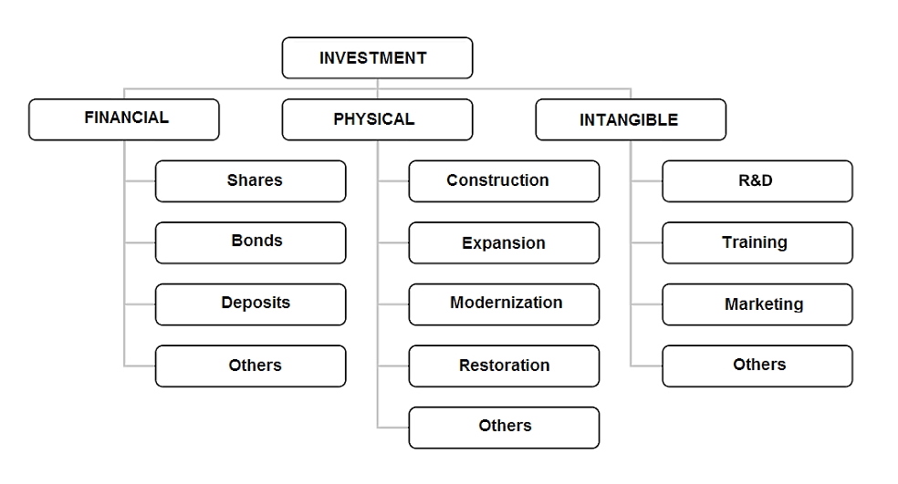Main types of investments Main types of investments